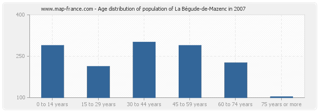 Age distribution of population of La Bégude-de-Mazenc in 2007